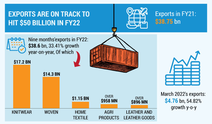 In 9 months, Bangladesh’s exports touch full FY21 figure