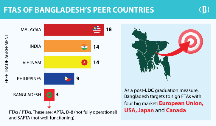 Bangladesh keen to ink FTAs with 4 major economies before graduation