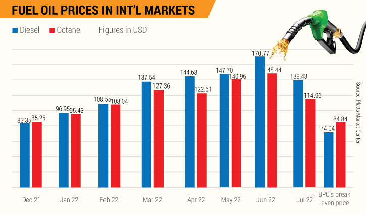 Bangladesh hikes fuel prices to record high when global prices at 6-month low