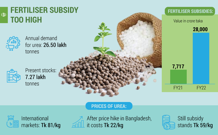 Urea fertiliser price hiked 37%