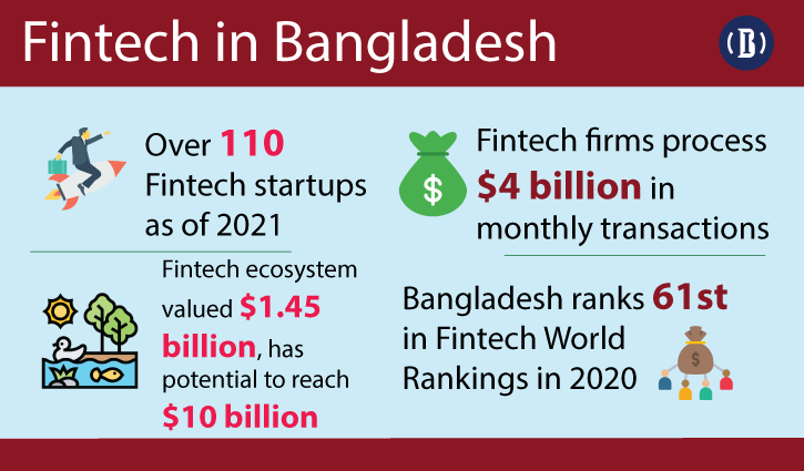 Fintech remains untapped in Bangladesh