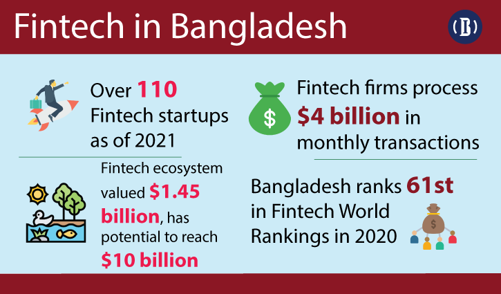 Fintech remains untapped in Bangladesh Fintech remains untapped in Bangladesh