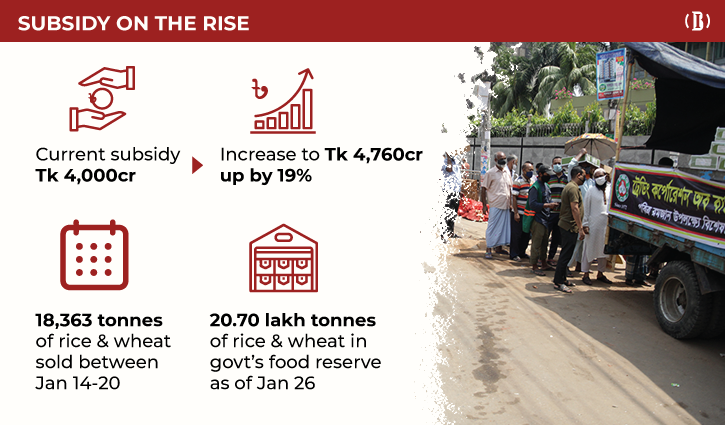 OMS subsidy rises by Tk 800cr amid sudden Covid surge OMS subsidy rises by Tk 800cr amid sudden Covid surge