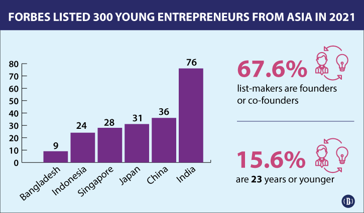 9 Bangladeshi startups named in Forbes’ Under 30 Asia list