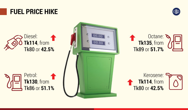 BPC to lose over Tk8 a litre despite diesel’s record price hike