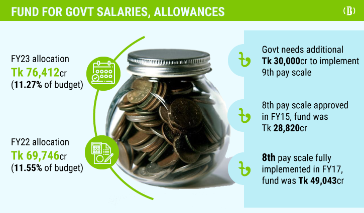 Govt lacks fund to execute 9th pay scale for bureaucrats
