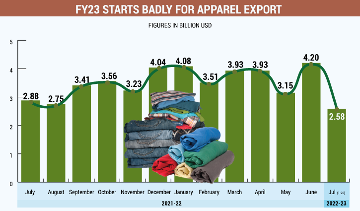 Average apparel exports in July declines $20mn daily