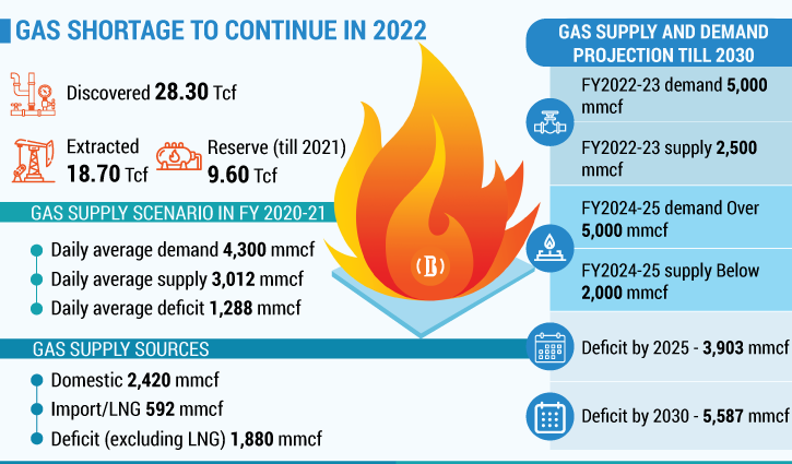 Gas crisis to hit industries in 2022