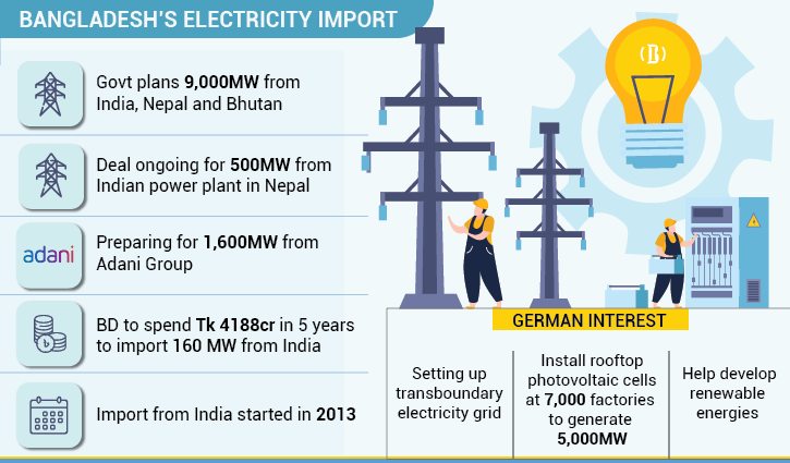 Germany eager to install transboundary power lines for Bangladesh Germany eager to install transboundary power lines for Bangladesh
