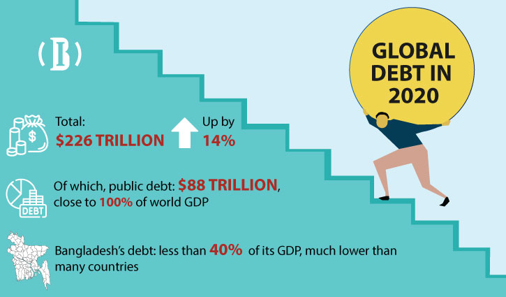 Pandemic to leave lasting mark on inequality, poverty, govt finances