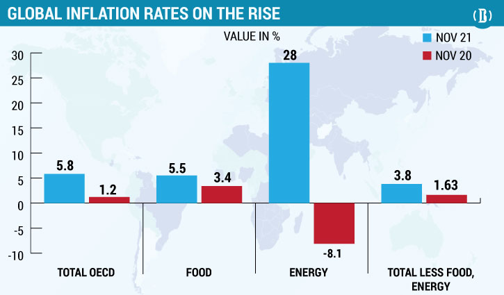 Reasons for surging inflation and global responses