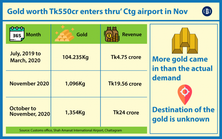 1tonne gold enters country in a month! 1tonne gold enters country in a month!