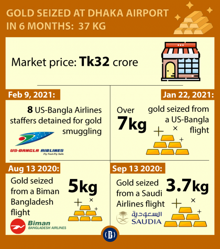 37kg gold worth Tk32 crore seized at Dhaka airport in 6 months 37kg gold worth Tk32 crore seized at Dhaka airport in 6 months