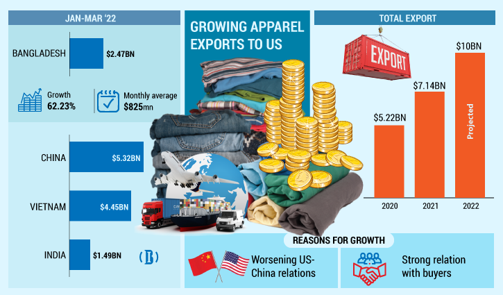 Apparel exports to USA grow geometrically