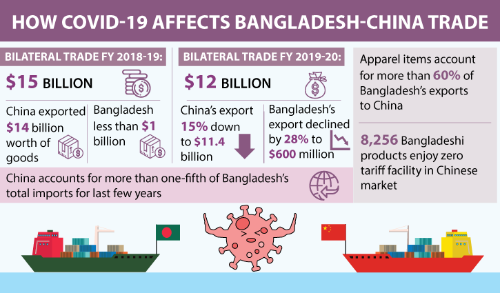 Bangladesh-China FTA to boost trade, investment: Speakers