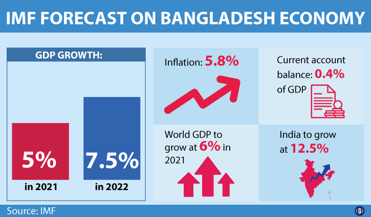 India to overtake Bangladesh in per capita GDP this year