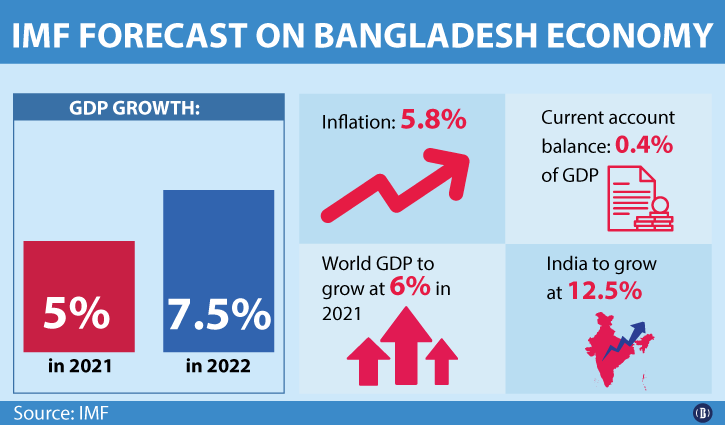 India to overtake Bangladesh in per capita GDP this year India to overtake Bangladesh in per capita GDP this year
