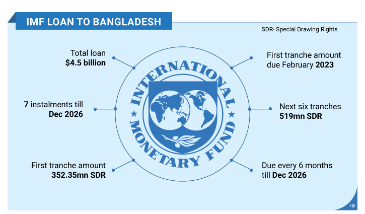 IMF agrees $4.5bn loan to Bangladesh, first tranche in Feb