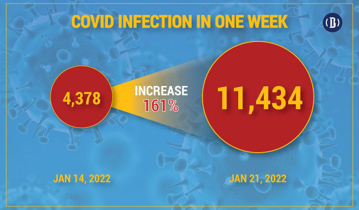 Covid-19 cases rise by 11,434 with 12 more deaths