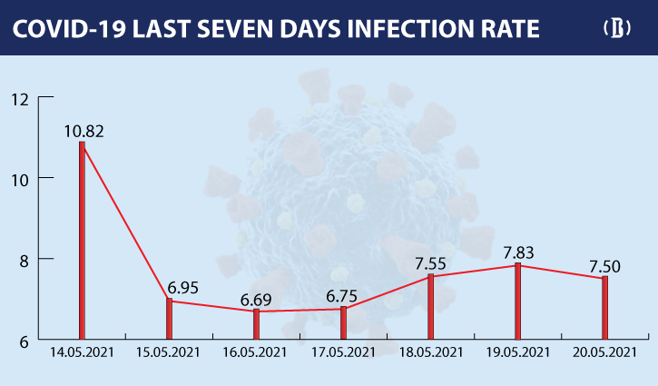 Covid-19: Bangladesh reports 36 deaths, 1,457 new cases Covid-19: Bangladesh reports 36 deaths, 1,457 new cases