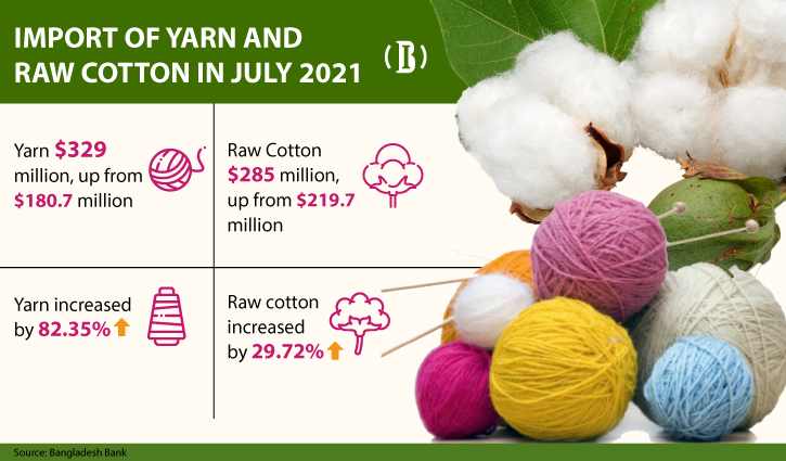 Import of raw cotton, yarn rise amid Covid-19 pandemic