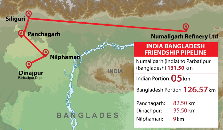 Indo-Bangla pipeline project faces land acquisition fiasco