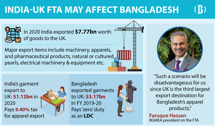 Why UK-India FTA talks worry Bangladesh’s apparel exporters? Why UK-India FTA talks worry Bangladesh’s apparel exporters?