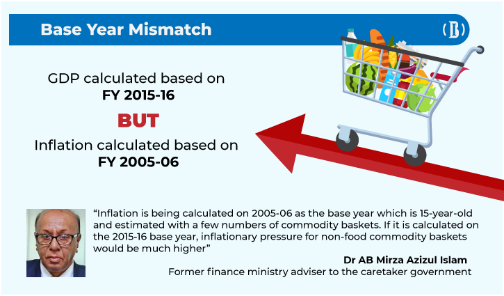 Inflation rates do not reflect market prices due to base year: Economists