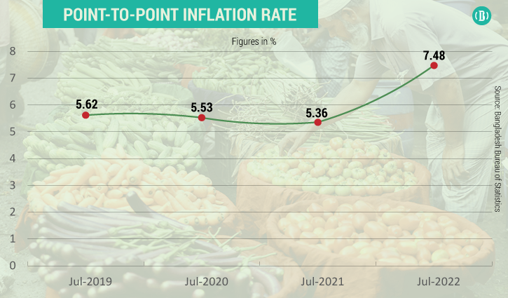 Inflation eases slightly in July: Govt data Inflation eases slightly in July: Govt data