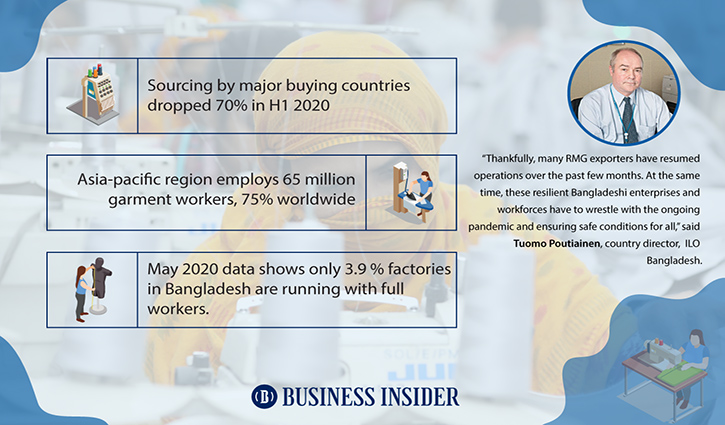 Garment industry suffers as Covid-19 hits hard supply chain: ILO