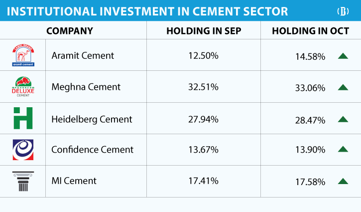 Institutional investment grows in 5 listed cement companies