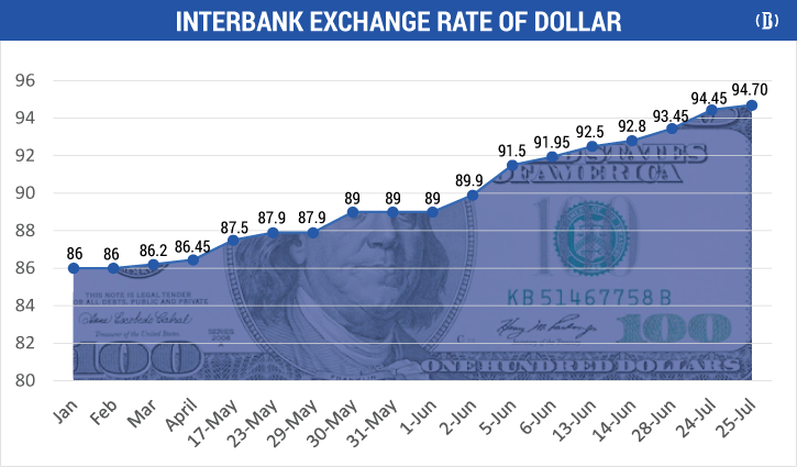 Taka slides further against dollar in interbank trade
