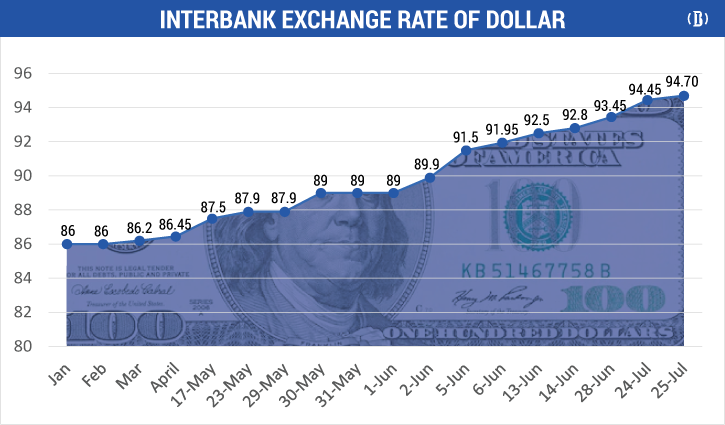 Taka slides further against dollar in interbank trade Taka slides further against dollar in interbank trade