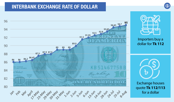 Gap between interbank and LC rates of dollar reaches record Tk 17