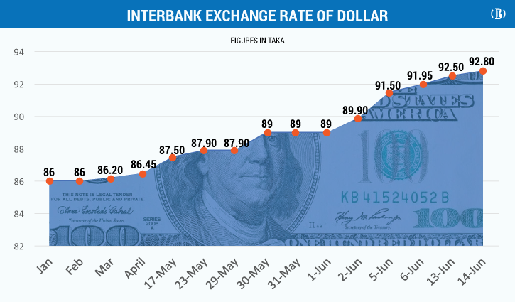 BB sells $70mn at Tk 92.80 per dollar on Tuesday