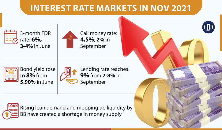 No more cheap money as bank deposit rates rising