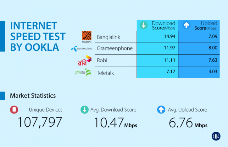 Banglalink fastest, Teletalk lowest in internet speed: Ookla