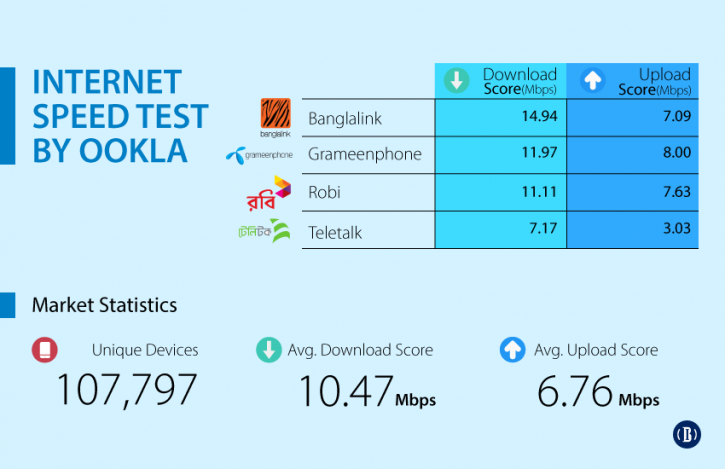 Banglalink fastest, Teletalk lowest in internet speed: Ookla Banglalink fastest, Teletalk lowest in internet speed: Ookla