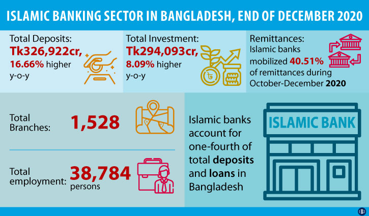 Islamic banking booming in Bangladesh even in pandemic