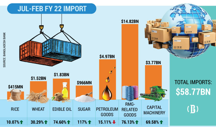 Import data explains some reasons for growing inflation Import data explains some reasons for growing inflation