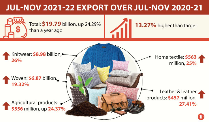 Export earnings continue to beat target, but will it last?
