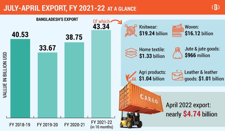 Exports growing exponentially but not prices
