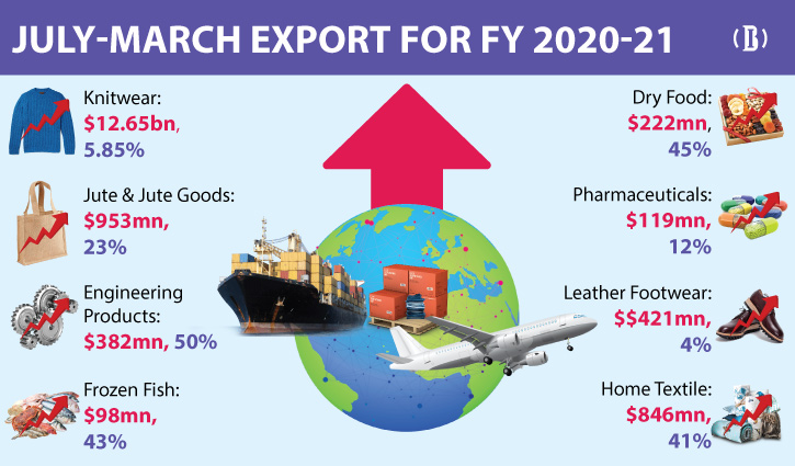 Products that drive Bangladesh’s exports in pandemic