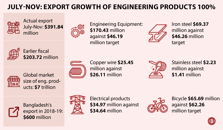 Exports of engineering products double during July-Nov