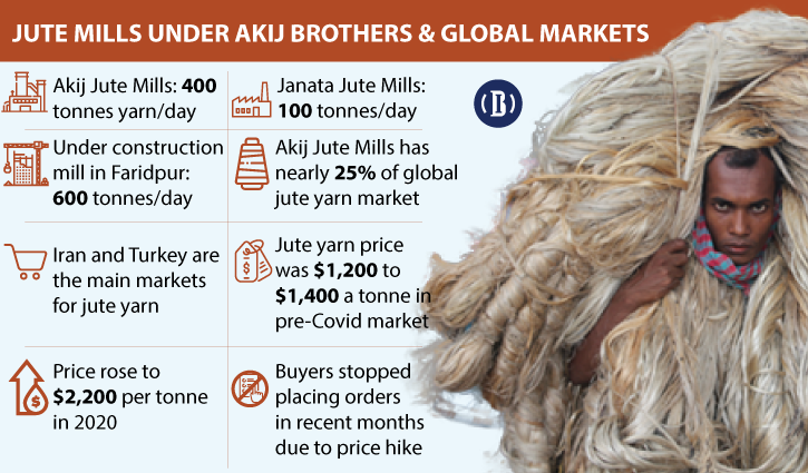 Akij brothers’ Adamjee hope dented by high jute price Akij brothers’ Adamjee hope dented by high jute price