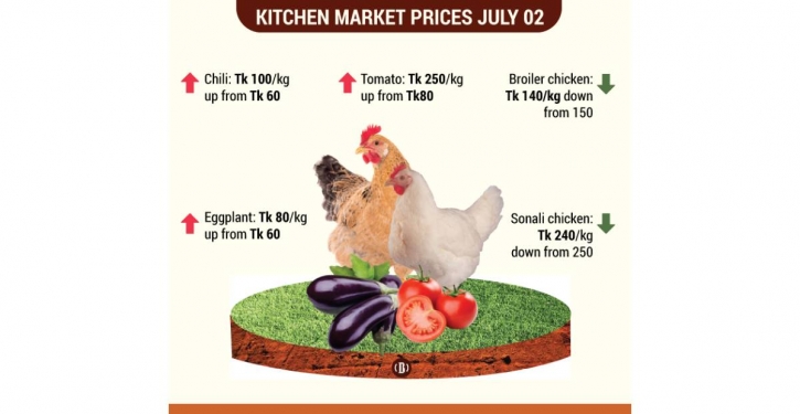 Kitchen market stable, chicken prices drop before Eid-ul Azha