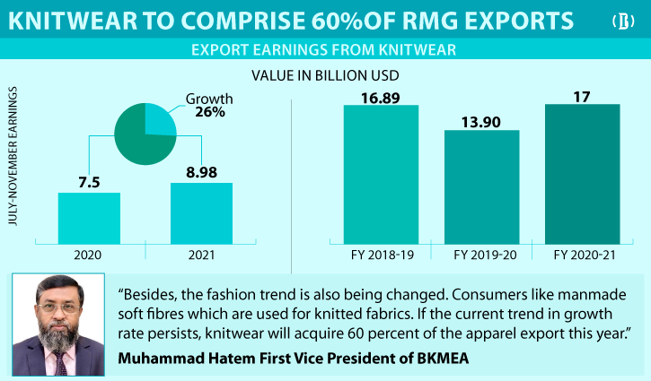 Knitwear to comprise 60% of RMG exports at the end of 2021