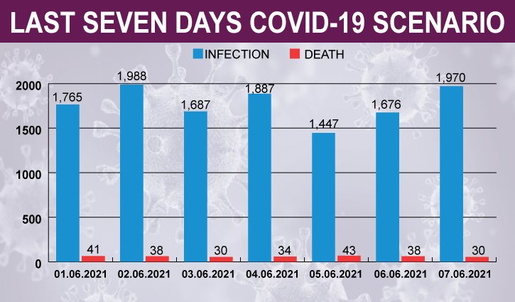 Covid-19: Bangladesh reports 30 deaths, 1,970 new cases
