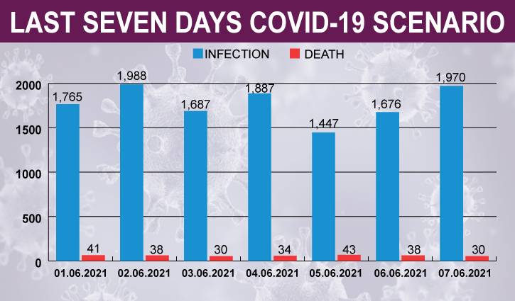 Covid-19: Bangladesh reports 30 deaths, 1,970 new cases Covid-19: Bangladesh reports 30 deaths, 1,970 new cases