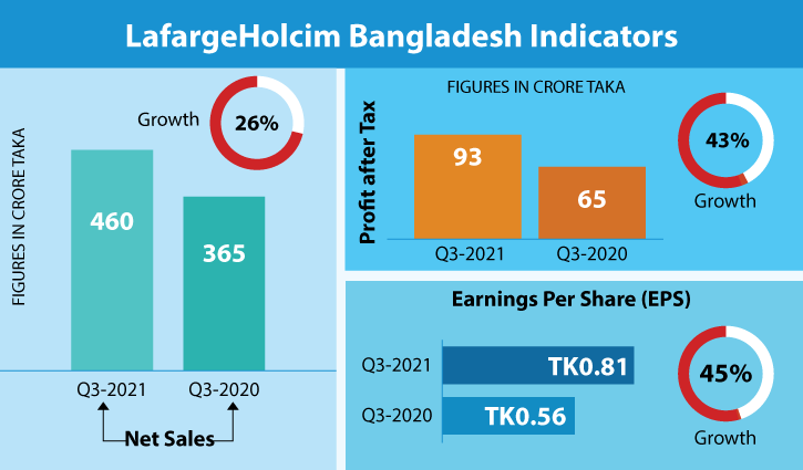 LafargeHolcim posts 106% EPS growth in Q3